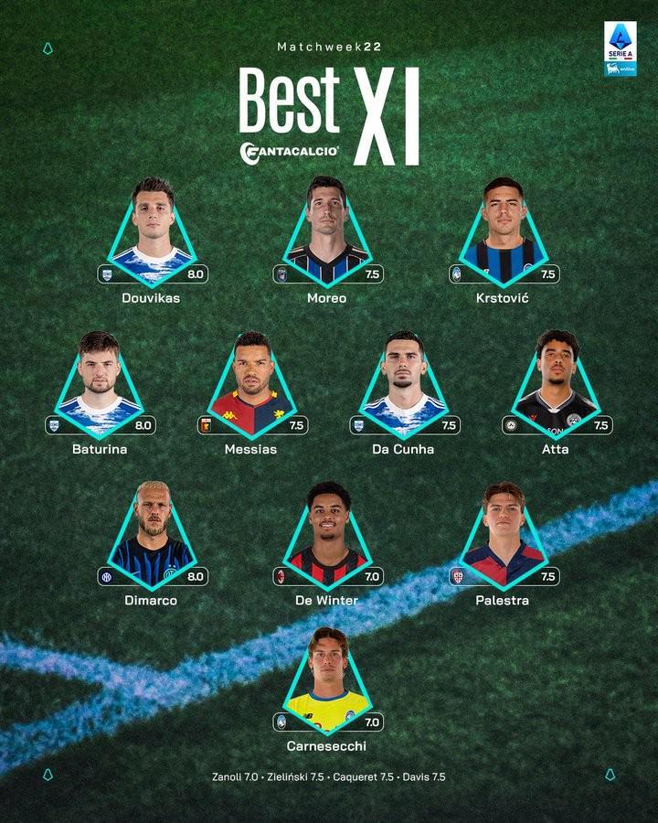 蜂鸟即时比分-意甲第22轮最佳阵容:迪马尔科、德温特在列,科莫三人入选